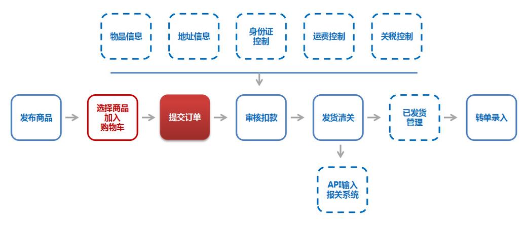 一张图跨境电商怎么做的