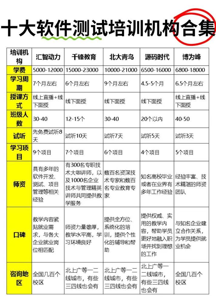 达内培训测试怎么样