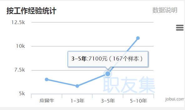 北京达内工资多少