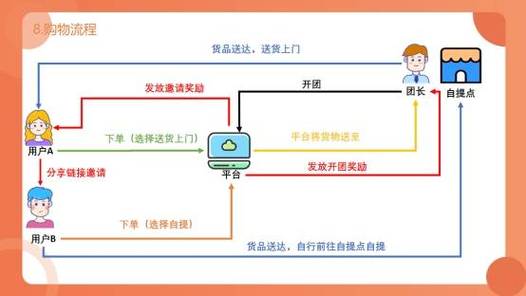 电商开团团长怎么做才能赚钱