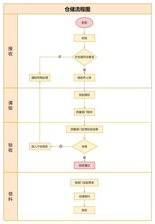 抖音电商入仓流程图怎么做