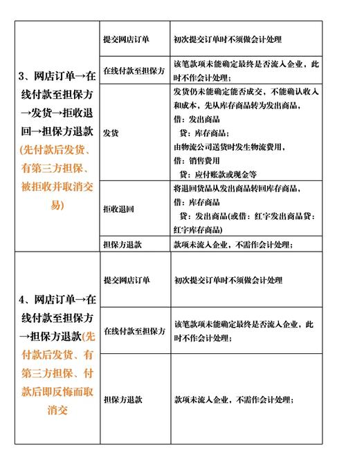 电商补发单怎么做会计分录