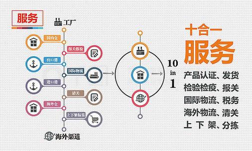 农副产品怎么做跨境电商