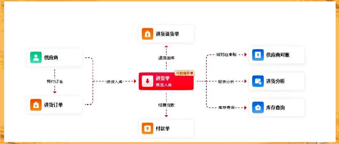 电商进销存账怎么做的呢