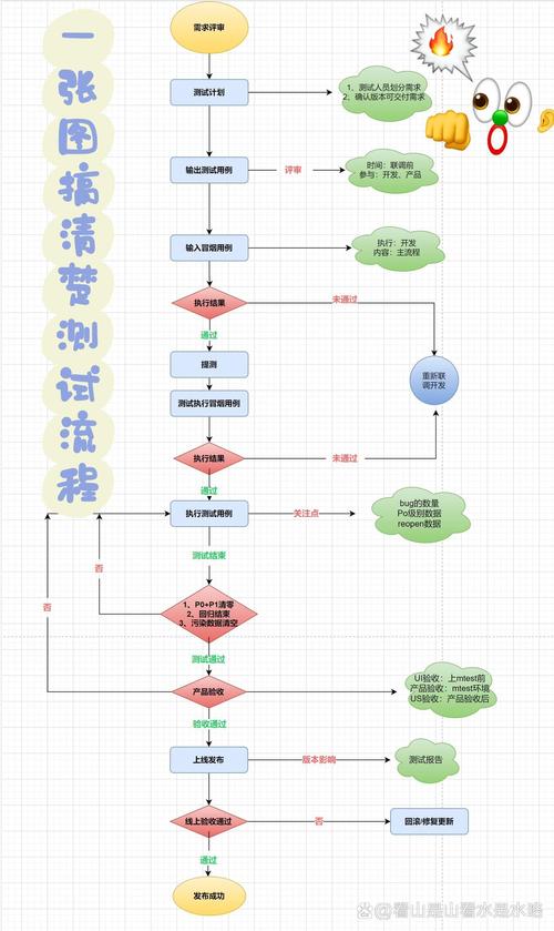 测试都有哪些方法