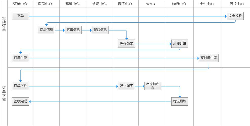 电商冲单流程图怎么做的