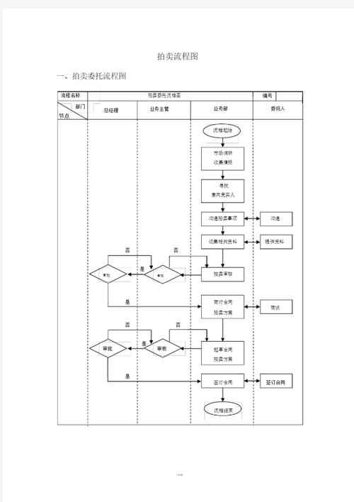电商尾货拍卖流程图怎么做