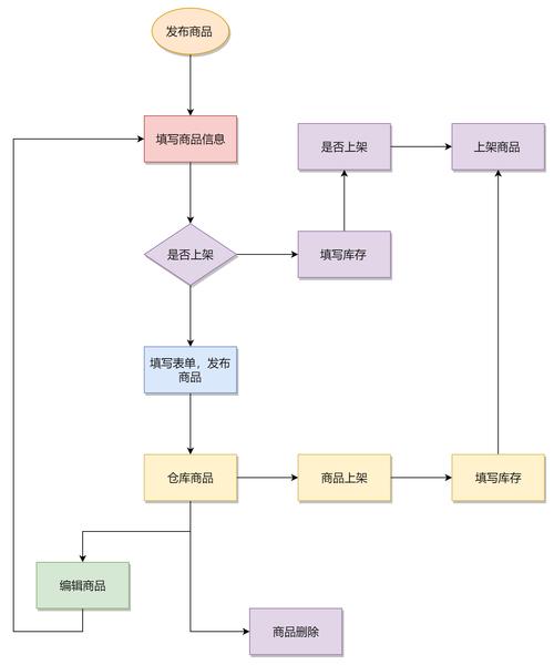 电商产品流程图怎么做的
