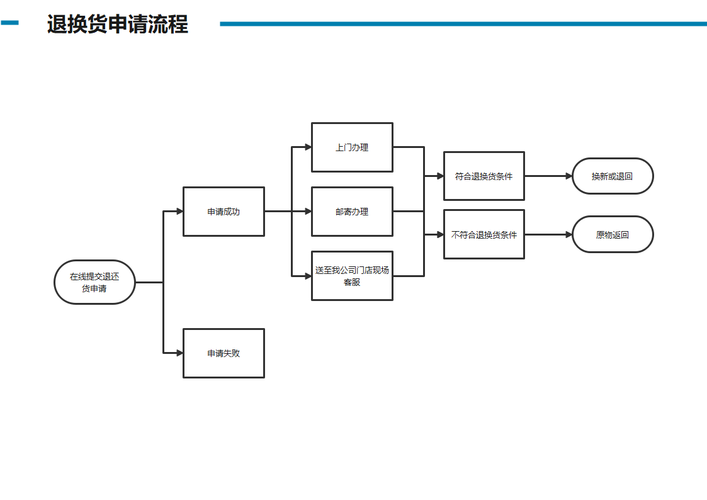小红书电商退款流程图怎么做