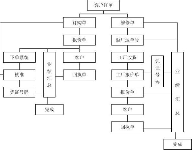 电商跟单操作流程图怎么做
