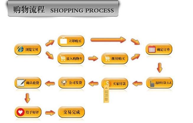 电商摆件进货流程图怎么做