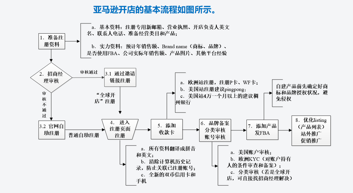 亚马逊电商进群流程图怎么做