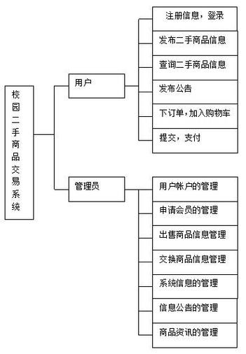 二手电商卖家怎么做流程